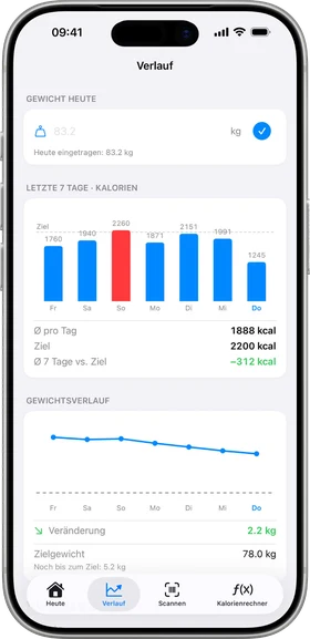 Verlauf-Ansicht der KuGT App mit 7-Tage-Kalorien und Gewichtsverlauf