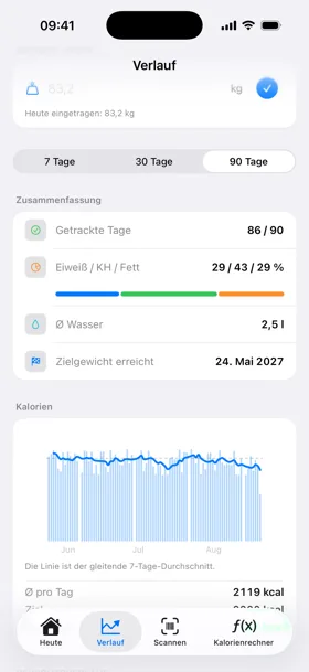 Verlauf über 90 Tage mit Zielprognose, Makroverteilung und Kalorienkurve