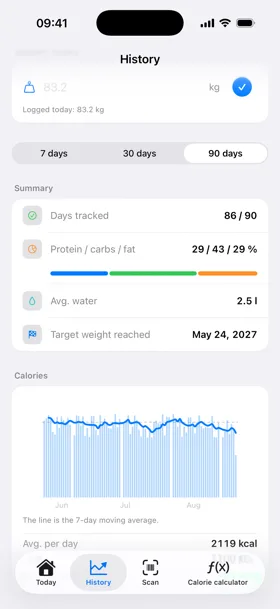 90-day history with goal forecast, macro split and calorie chart
